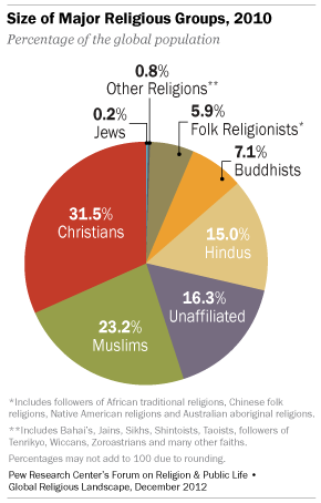 "Lived" Versus World Religion | Skeptic Meditations
